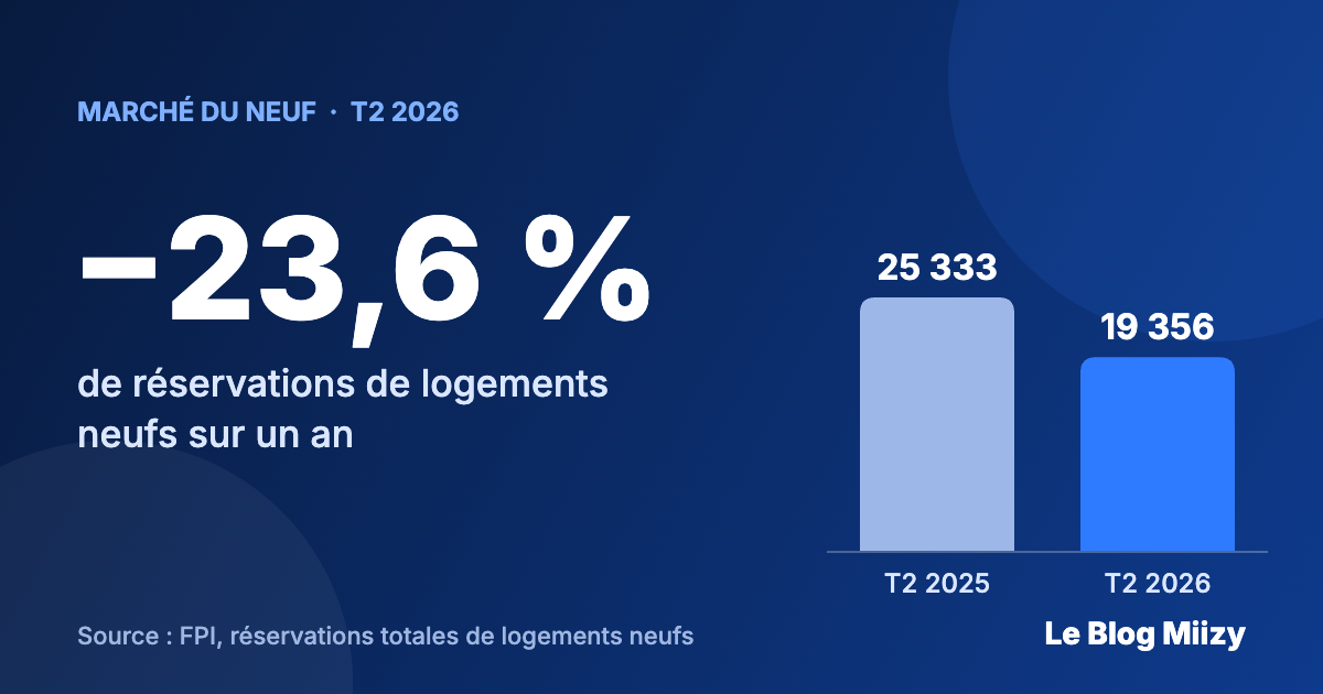 Graphique : réservations de logements neufs en recul de 23,6 % au deuxième trimestre 2026 (19 356 contre 25 333)