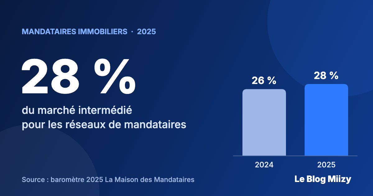 Graphique : les réseaux de mandataires immobiliers représentent 28 % du marché intermédié en 2025, contre 26 % en 2024
